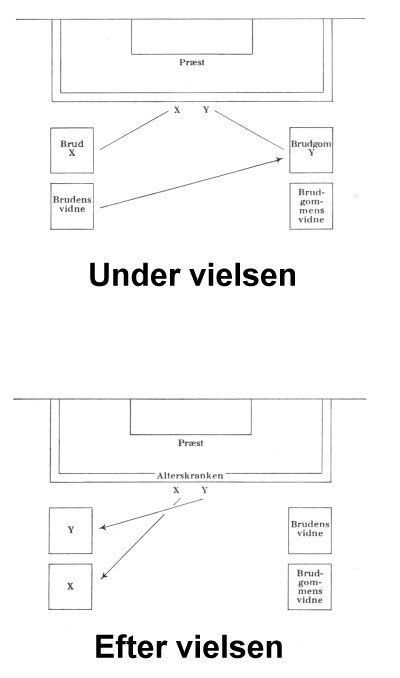 Skitse der viser hvor brudepar skal side